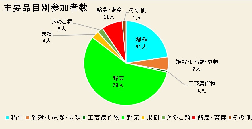 第3回次世代農業サミット　品目別参加者数.jpg